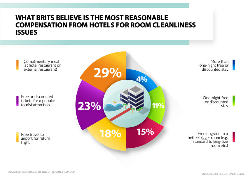 Revealed: The hotel cleanliness issues that frustrate Brits the most