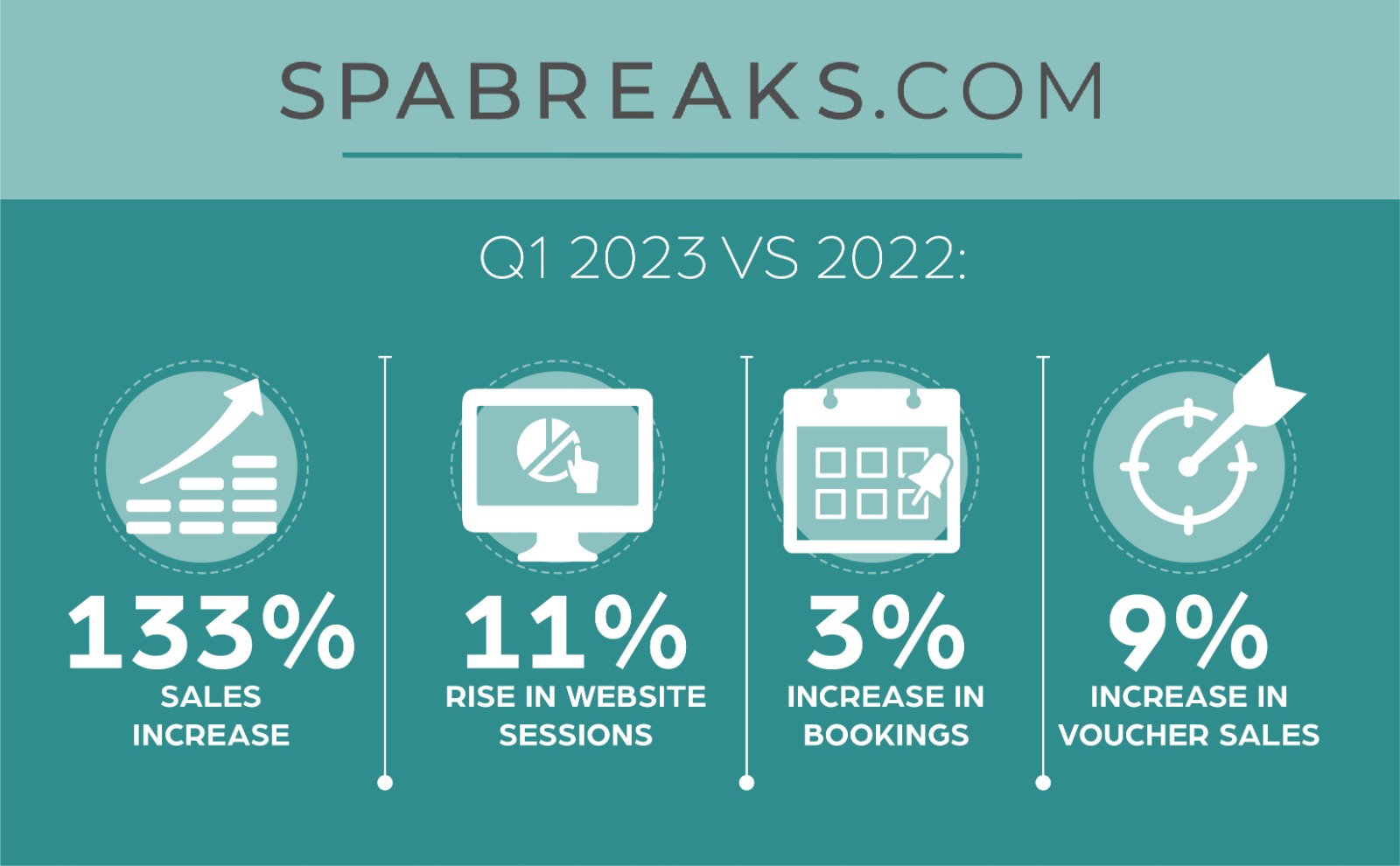 SPABREAKS.COM ANNOUNCES RECORD SALES #spabreaks #recordsales #industrynews
