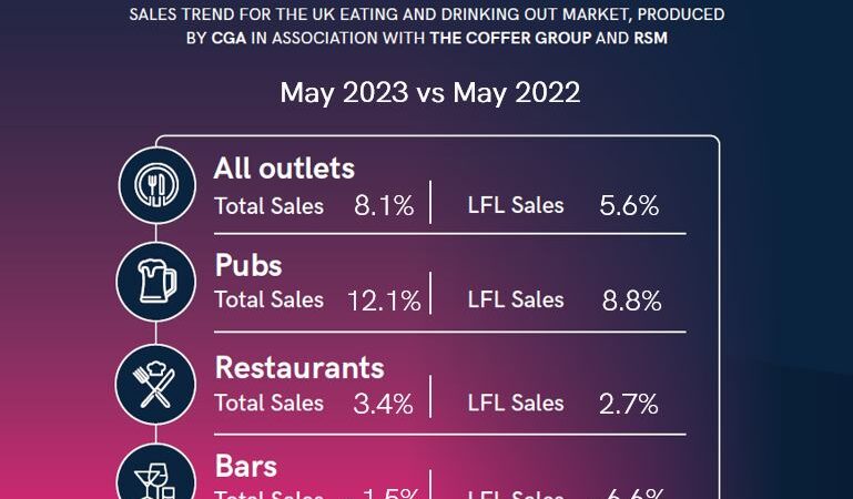 Bumper Bank Holidays help managed pubs, bars and restaurants to 5.6% growth in May